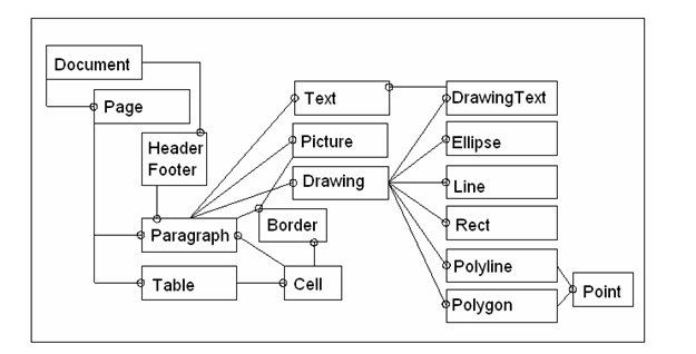gsRTFWriter object model diagram